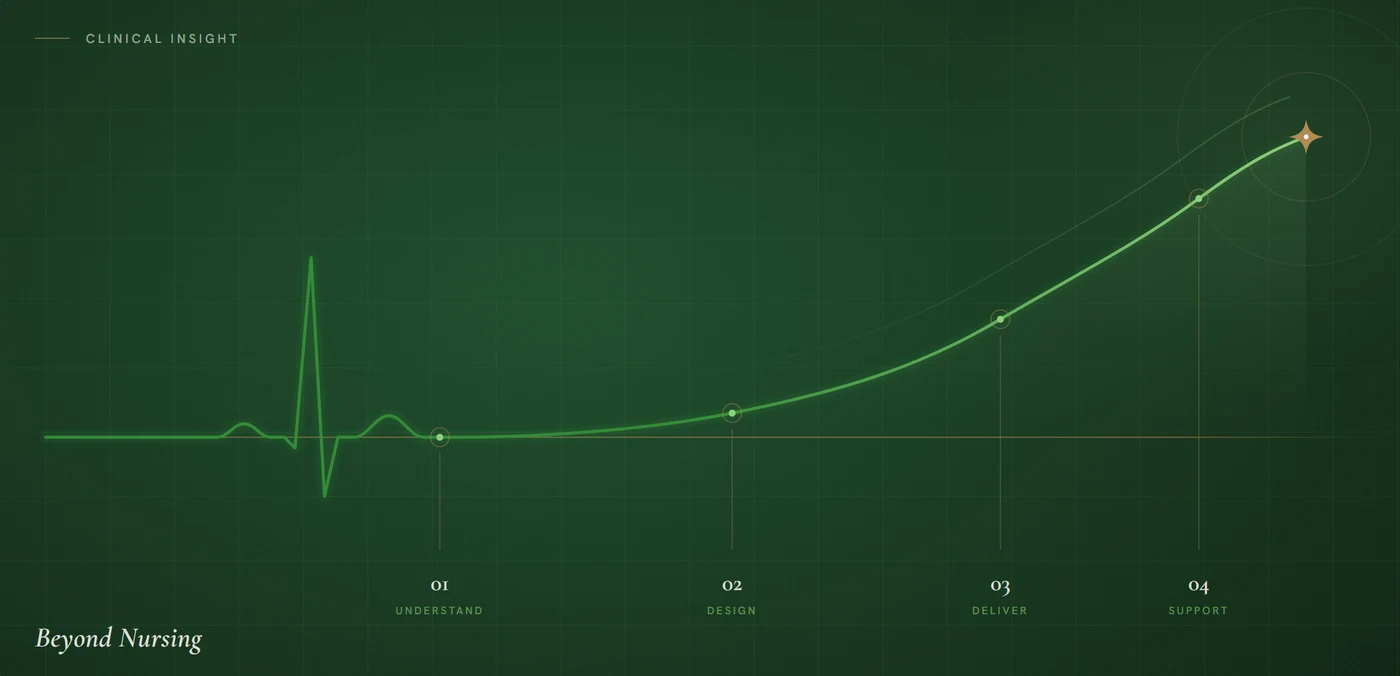 Beyond Nursing brand artwork: a heartbeat line resolving into a rising curve through the four engagement steps, Understand, Design, Deliver, Support